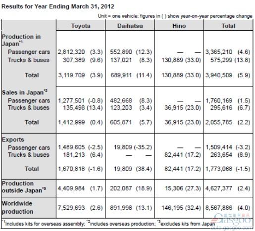 丰田2011财年全球产量将近857万辆