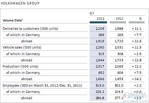 大众汽车集团公布今年第一季度精确产销量数据