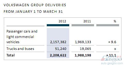 大众汽车集团公布今年第一季度精确产销量数据