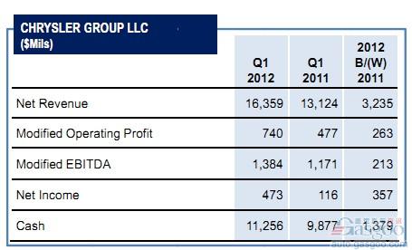 克莱斯勒Q1利润创新高 预计全年净利15亿美元