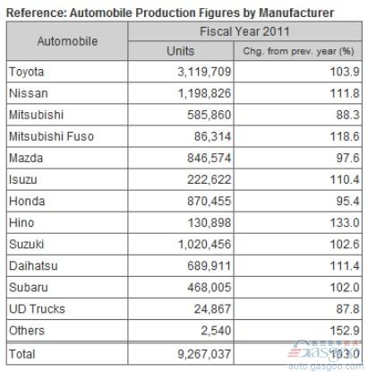 今年3月份日本国内汽车产量大幅增长144%