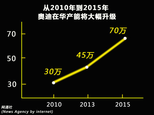 奥迪在华销量占全球半数 Q7/A8将国产？