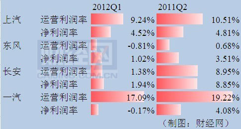 一季度中国汽车行业销量惨淡 三大集团营收下滑