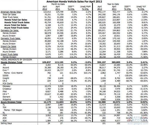 本田4月美国市场销量同比下降2.2%