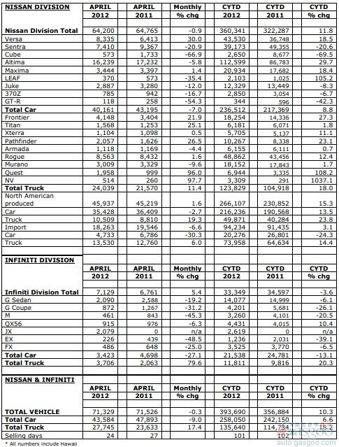 日产4月美国市场销量同比略微下降0.3%
