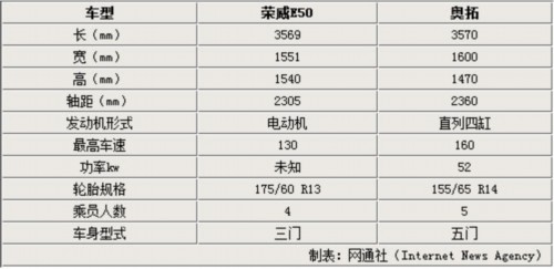荣威微型车即将上市 与奥拓竞争