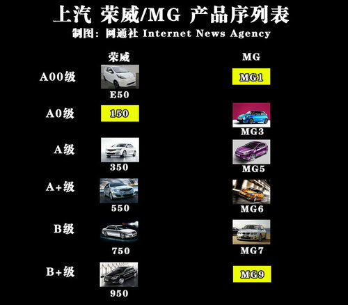 荣威微型车即将上市 与奥拓竞争