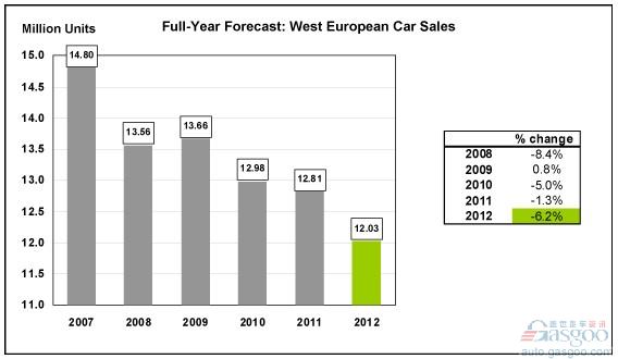 4月份西欧汽车销量同比下降6.6%
