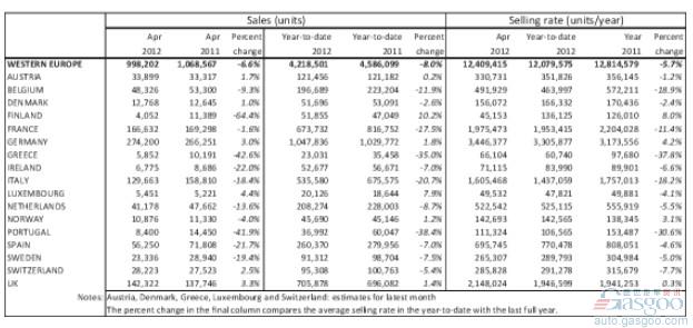 4月份西欧汽车销量同比下降6.6%