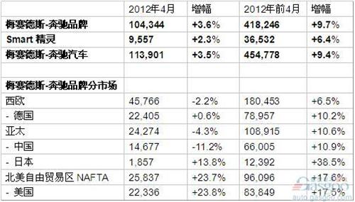 奔驰4月在华销量下跌一成 全球销量增幅低至3.6%
