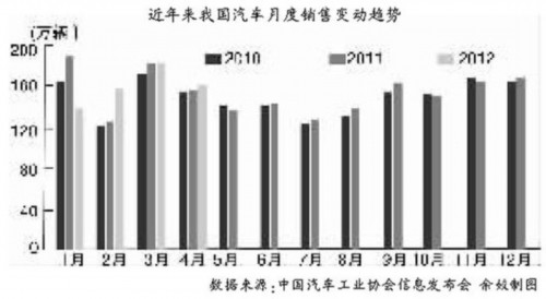 4月乘用车销量上涨 终端价格优惠加大