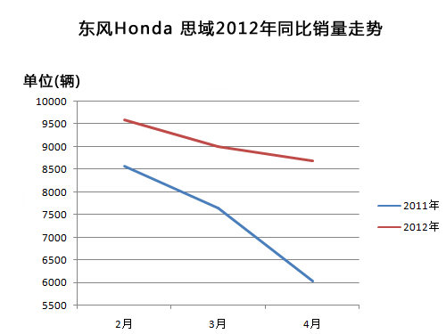 受思铭低定价影响 思域销量下滑超三成