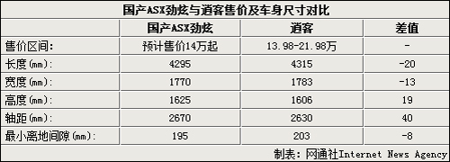 三菱劲炫国产搭1.6/1.8L引擎 预售14万