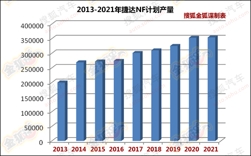 大众捷达NF详细规划曝光 明年初正式上市