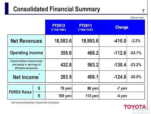 丰田2012财年净利跌3成 今年Q1净利增长近4倍