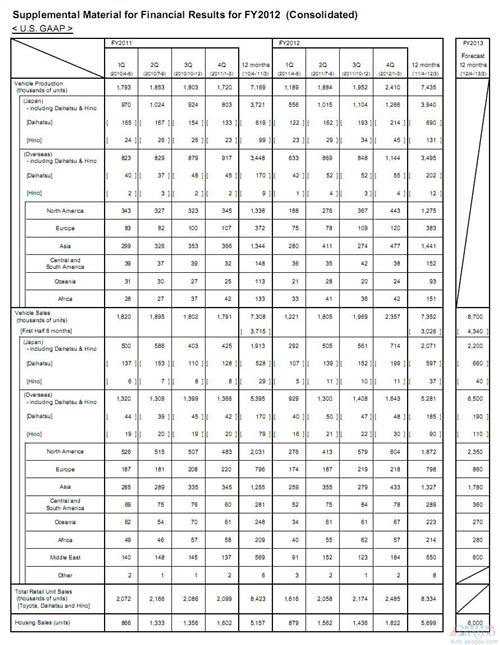 丰田回归王座势头正盛 第一季度销量力压通用大众