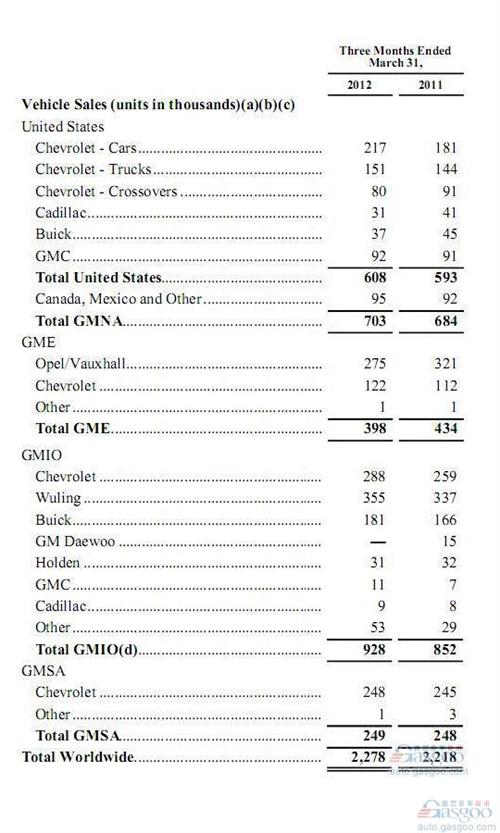 丰田回归王座势头正盛 第一季度销量力压通用大众