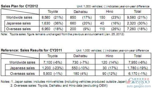 丰田回归王座势头正盛 第一季度销量力压通用大众