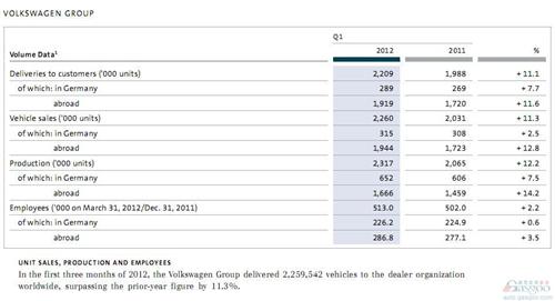 丰田回归王座势头正盛 第一季度销量力压通用大众
