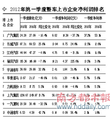 整车上市车企一季度财报 七成车企业绩下滑