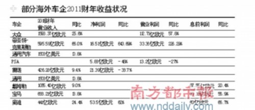 海外车企营收利润公布 三驾豪车吸金大法