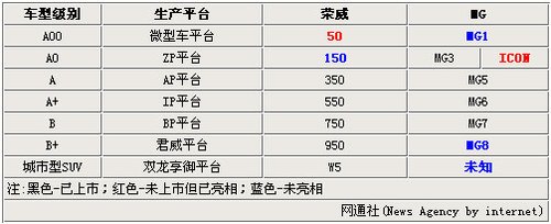 上汽7大平台衍生15款车型将陆续上市