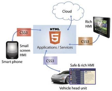 汽车制造商需要关注HTML5
