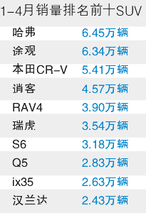小排量SUV热销成中国车市特色
