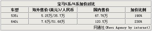 宝马6系单车利润高达30万 超过平均值4倍
