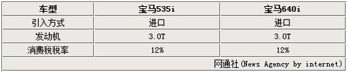 宝马6系单车利润高达30万 超过平均值4倍