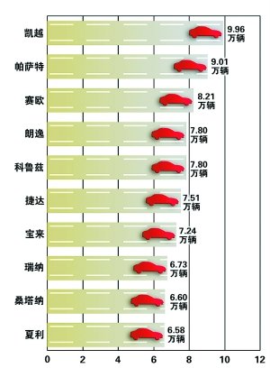 前4月销量排名前十位轿车品牌公布 