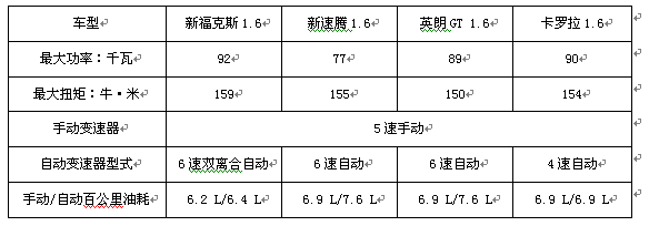 新福克斯上市 引发家轿车市场价值、品质升级