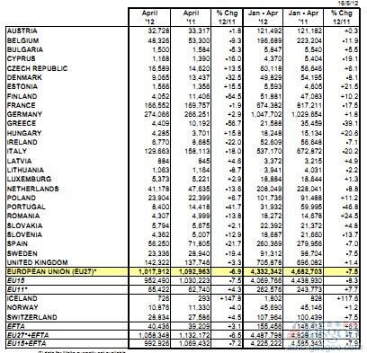4月欧洲乘用车销量下降6.9%至101.8万辆
