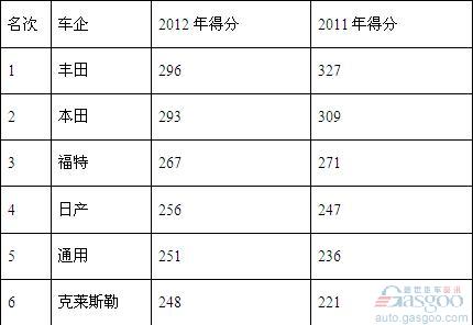 丰田蝉联零部件厂商最欢迎车企 美三巨头缩小差距