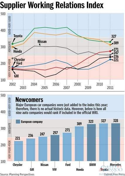 丰田蝉联零部件厂商最欢迎车企 美三巨头缩小差距