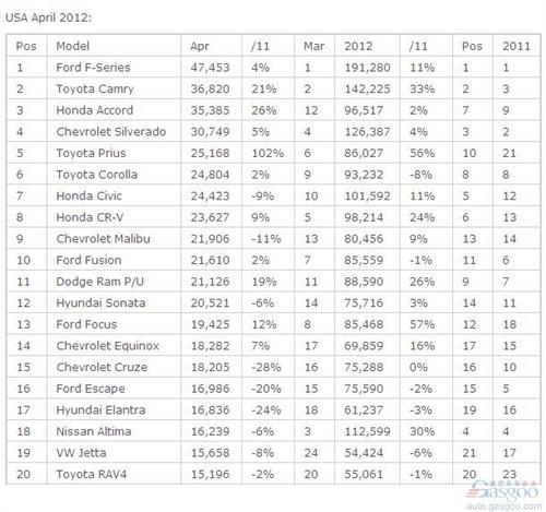 日产提高Altima产能 与凯美瑞争夺美国销量桂冠