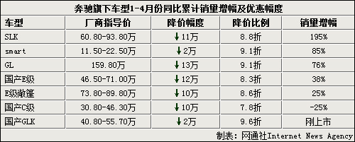 奔驰销量大涨 7款车巨幅降价最低7.8折