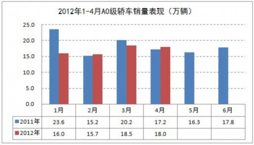 4月A0级轿车销量18万辆 市场份额持续下滑