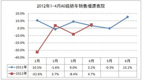 4月A0级轿车销量18万辆 市场份额持续下滑