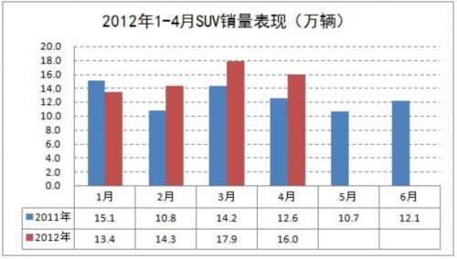 4月SUV热度不减 销量16万辆同增27.1%
