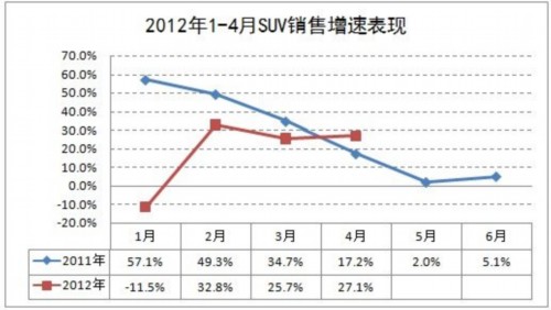 4月SUV热度不减 销量16万辆同增27.1%