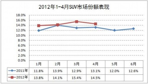 4月SUV热度不减 销量16万辆同增27.1%