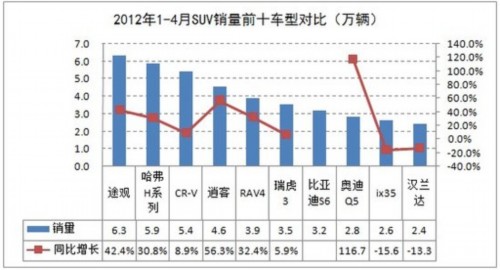 4月SUV热度不减 销量16万辆同增27.1%