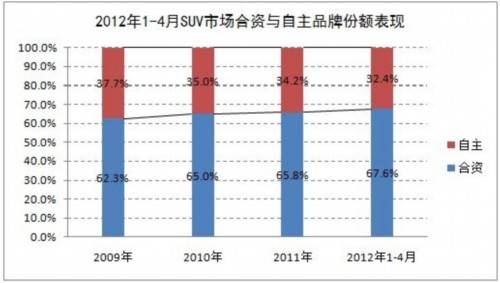 4月SUV热度不减 销量16万辆同增27.1%