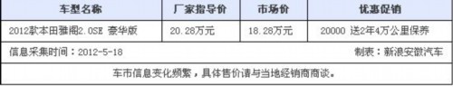 雅阁现金优惠2万元 送2年4万公里保养