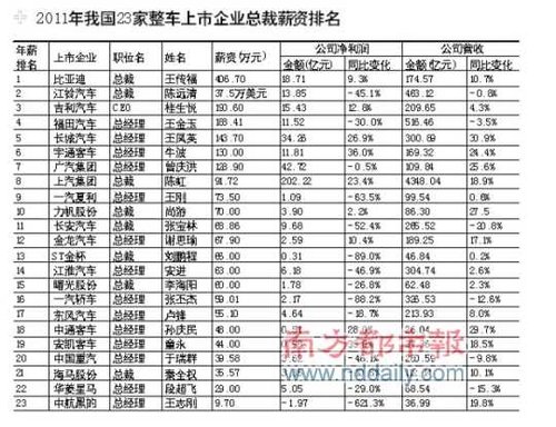 车企老总年薪排名 王传福继续领跑