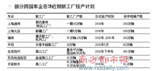 跨国车企在华产能扩张 释放信号看好中国市场