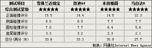 四款主流中级车安全对比 德美日三系PK