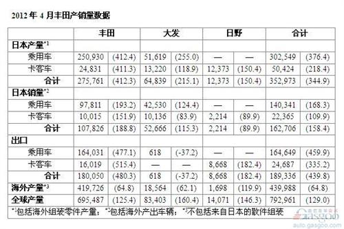 2012年4月丰田全球产出同比翻番 出口骤增4倍