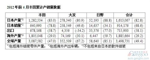 2012年4月丰田全球产出同比翻番 出口骤增4倍